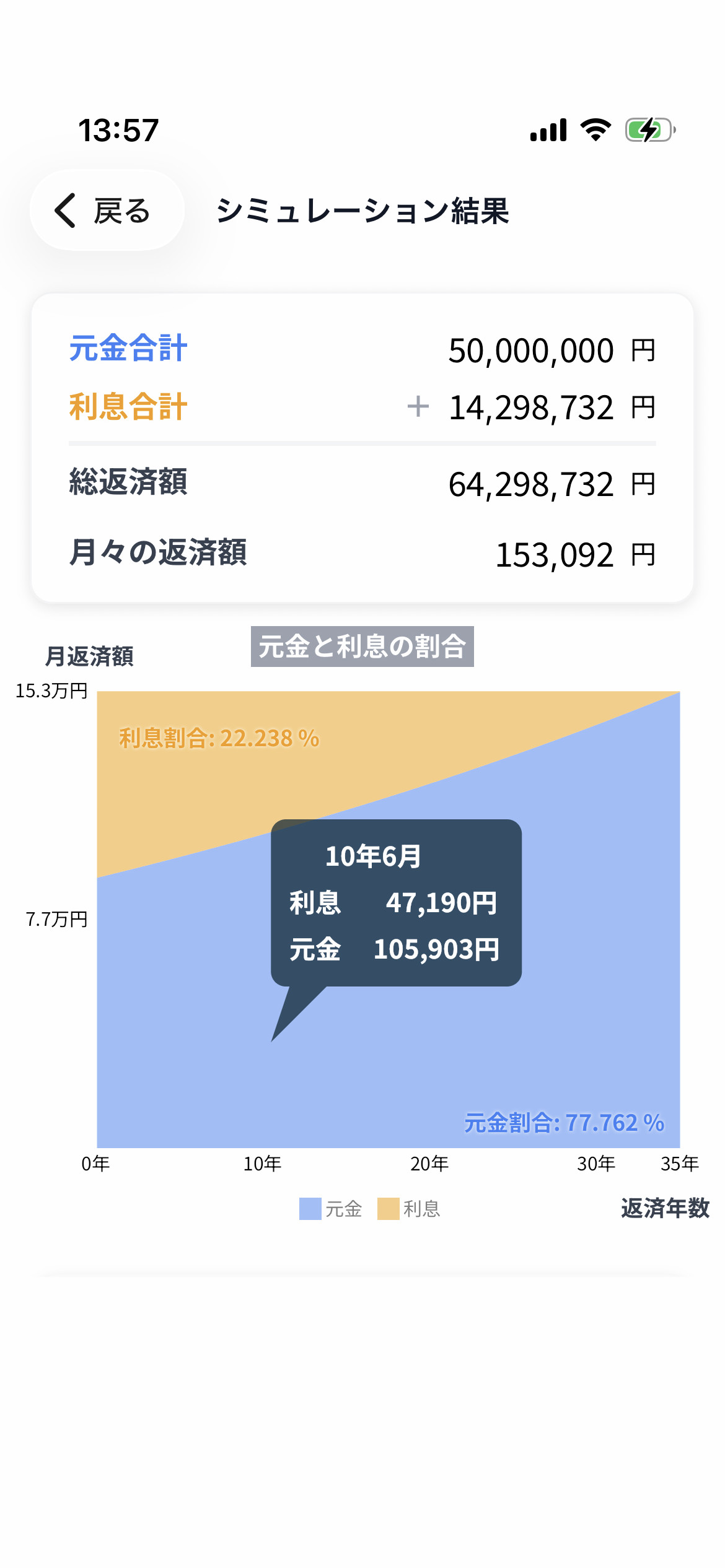 住宅ローン返済シミュレーションの結果画面。元金合計・利息合計・総返済額・月々の返済額と、元金と利息の割合グラフを表示